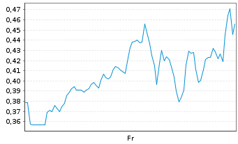 Chart Mini Future Short Super Micro Computer - 1 Woche