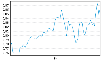 Chart Mini Future Short Super Micro Computer - 1 Woche