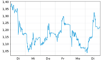 Chart Mini Future Long TeamViewer - 1 Woche