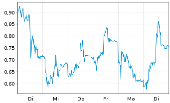 Chart Mini Future Long TeamViewer - 1 Woche