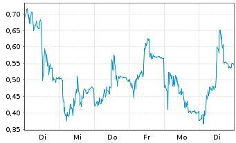 Chart Mini Future Long TeamViewer - 1 Woche