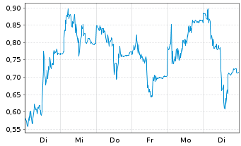 Chart Mini Future Short TeamViewer - 1 Woche