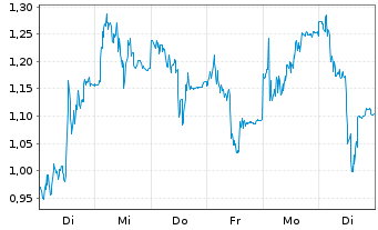 Chart Mini Future Short TeamViewer - 1 Woche