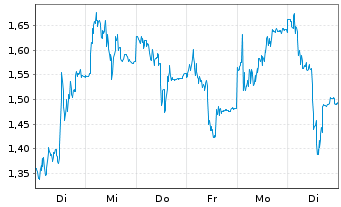 Chart Mini Future Short TeamViewer - 1 Woche
