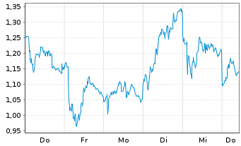 Chart Mini Future Long Nordex - 1 Week
