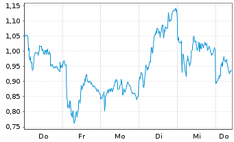 Chart Mini Future Long Nordex - 1 Week