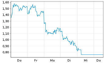 Chart Mini Future Short Rio Tinto - 1 Woche