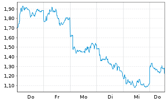 Chart Mini Future Short Rio Tinto - 1 Woche