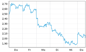 Chart Mini Future Short Rio Tinto - 1 Woche