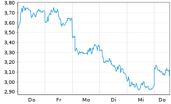 Chart Mini Future Short Rio Tinto - 1 Woche