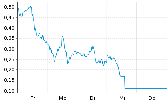 Chart Mini Future Long First Majestic Silver - 1 Woche