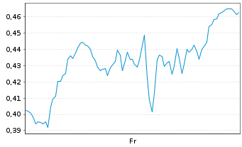Chart Mini Future Long Shell - 1 Woche