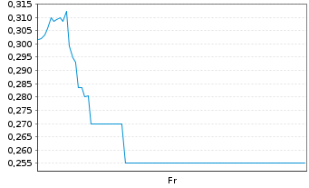Chart Mini Future Short Shell - 1 Woche