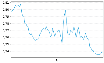 Chart Mini Future Short Shell - 1 Woche