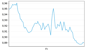 Chart Mini Future Short Shell - 1 Woche