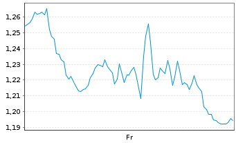 Chart Mini Future Short Shell - 1 Woche