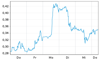 Chart Mini Future Long PepsiCo - 1 Week