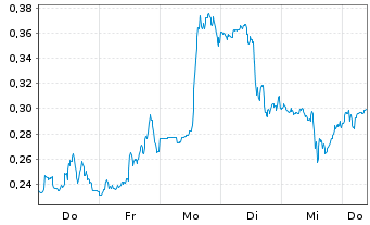 Chart Mini Future Long PepsiCo - 1 Week