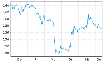 Chart Mini Future Short PepsiCo - 1 Week