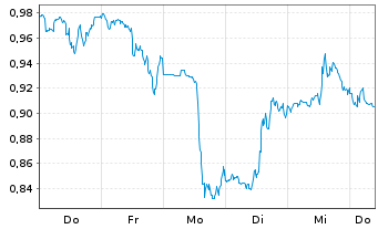 Chart Mini Future Short PepsiCo - 1 Week