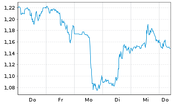Chart Mini Future Short PepsiCo - 1 Week