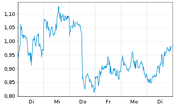 Chart Mini Future Long Taiwan Semiconductor - 1 Woche