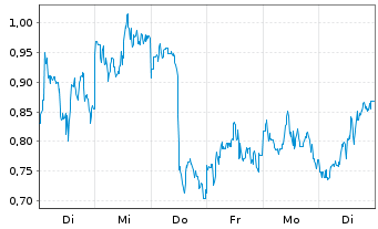 Chart Mini Future Long Taiwan Semiconductor - 1 Woche
