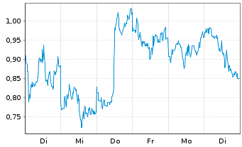 Chart Mini Future Short Taiwan Semiconductor - 1 Woche