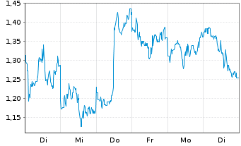 Chart Mini Future Short Taiwan Semiconductor - 1 Woche