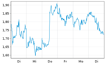 Chart Mini Future Short Taiwan Semiconductor - 1 Woche