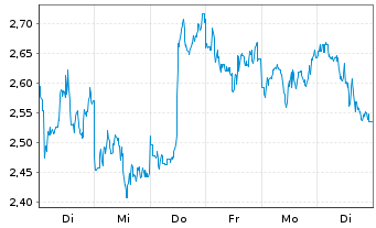 Chart Mini Future Short Taiwan Semiconductor - 1 Woche