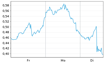 Chart Mini Future Short Uranium Energy - 1 Woche