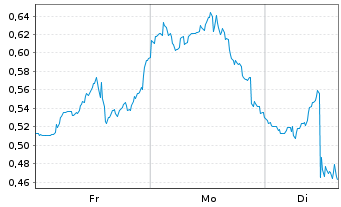 Chart Mini Future Short Uranium Energy - 1 Woche