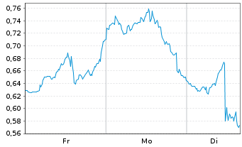 Chart Mini Future Short Uranium Energy - 1 Woche