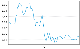 Chart Mini Future Long Siemens Healthineers - 1 Woche