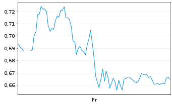 Chart Mini Future Long Siemens Healthineers - 1 Woche