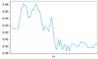 Chart Mini Future Long Siemens Healthineers - 1 Woche