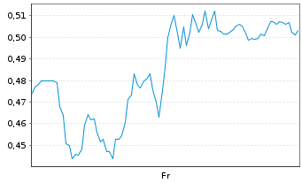 Chart Mini Future Short Siemens Healthineers - 1 Woche