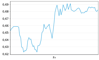 Chart Mini Future Short Siemens Healthineers - 1 Woche