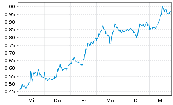 Chart Mini Future Short First Majestic Silver - 1 Woche