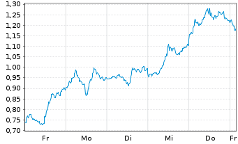 Chart Mini Future Short First Majestic Silver - 1 Woche