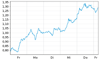 Chart Mini Future Short First Majestic Silver - 1 Woche