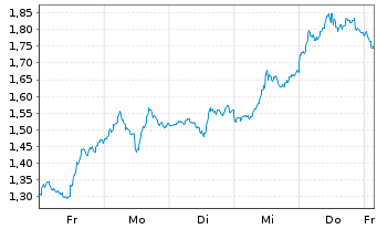 Chart Mini Future Short First Majestic Silver - 1 Woche
