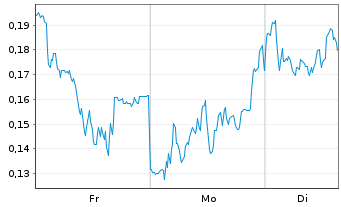 Chart Mini Future Long Evonik - 1 Woche