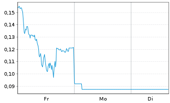 Chart Mini Future Long Evonik - 1 Woche