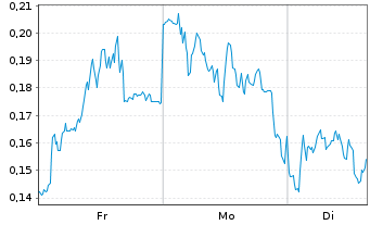 Chart Mini Future Short Evonik - 1 Woche