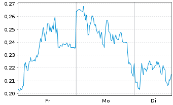 Chart Mini Future Short Evonik - 1 Woche