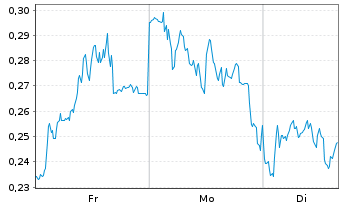 Chart Mini Future Short Evonik - 1 Woche