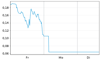 Chart Mini Future Long Uranium Energy - 1 Woche