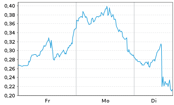 Chart Mini Future Short Uranium Energy - 1 Woche